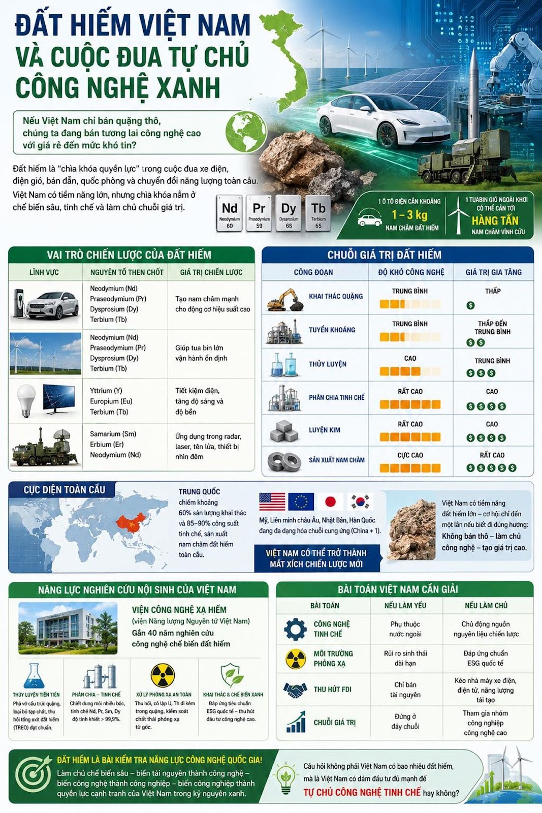 Có thể là hình ảnh về bản đồ và văn bản cho biết 'ĐẤT HIẾM VIỆT NAM VÀ CUỘC ĐUA TỰ CHỦ CÔNG NGHỆ XANH Nếu Nam chi bán quặng thô, đang công nghệ hiểm chìa quyền phòng điện, trong cuộc dua chuyển năng amo trị. chế làm A LÍNH NGUYÊN cH6T 10oBeνCAИKHOЙΝE 1-3kg AMCHAMGAT HEM CAΤι CHIẾN LƯỢC HÀNG TAN CÔNG ĐỘ CÔNG NGHỆ GIÁT TĂNG GiúptuabinLon TRUNG điện, LUYỆN CAO Samarium RUNG Neodymium( CAD CAD CỰCCAO B000 ATCAD 60000 cũngs chuối ounging NĂNG NGHIÊN CỨU CỦA VIỆT NAM làm BAI TOÁN TOẢN ghệ NAM CẦN GIẢI biế LÀM หน้กส่นาช ครรงบ nguyên PHONG wW.TUAC&CIESENX de CHUỞIG เ้ thành TINH'