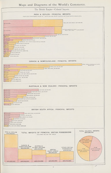 The British EmpireColonial Imports 1908