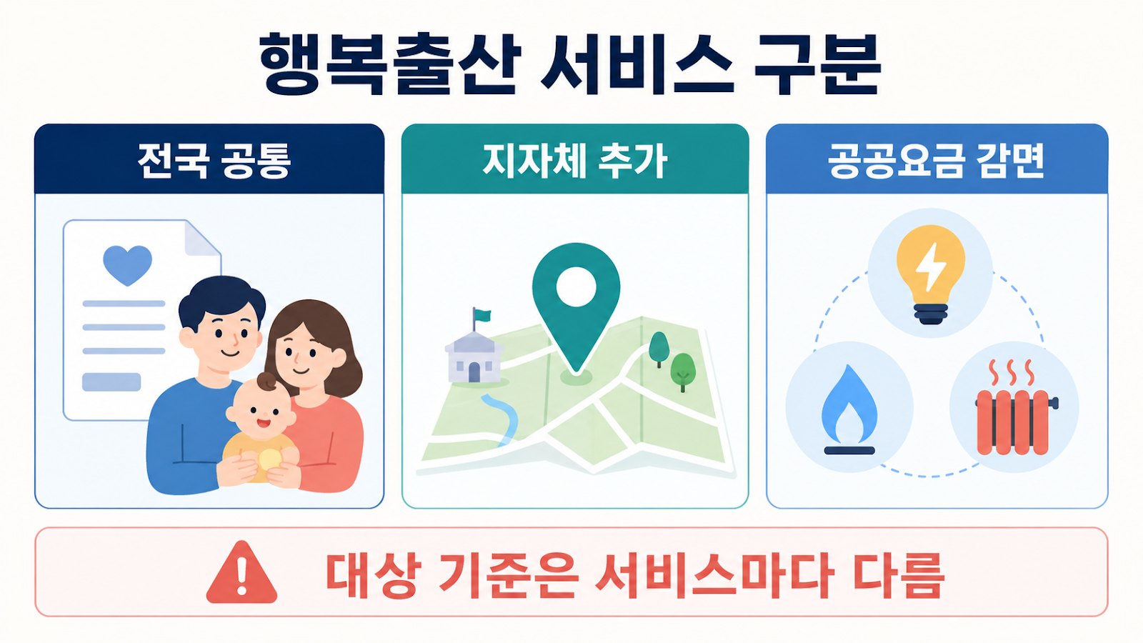 행복출산 통합신청 서비스와 전기·도시가스·지역난방 공공요금 감면의 적용 대상 차이를 설명하는 비교 이미지