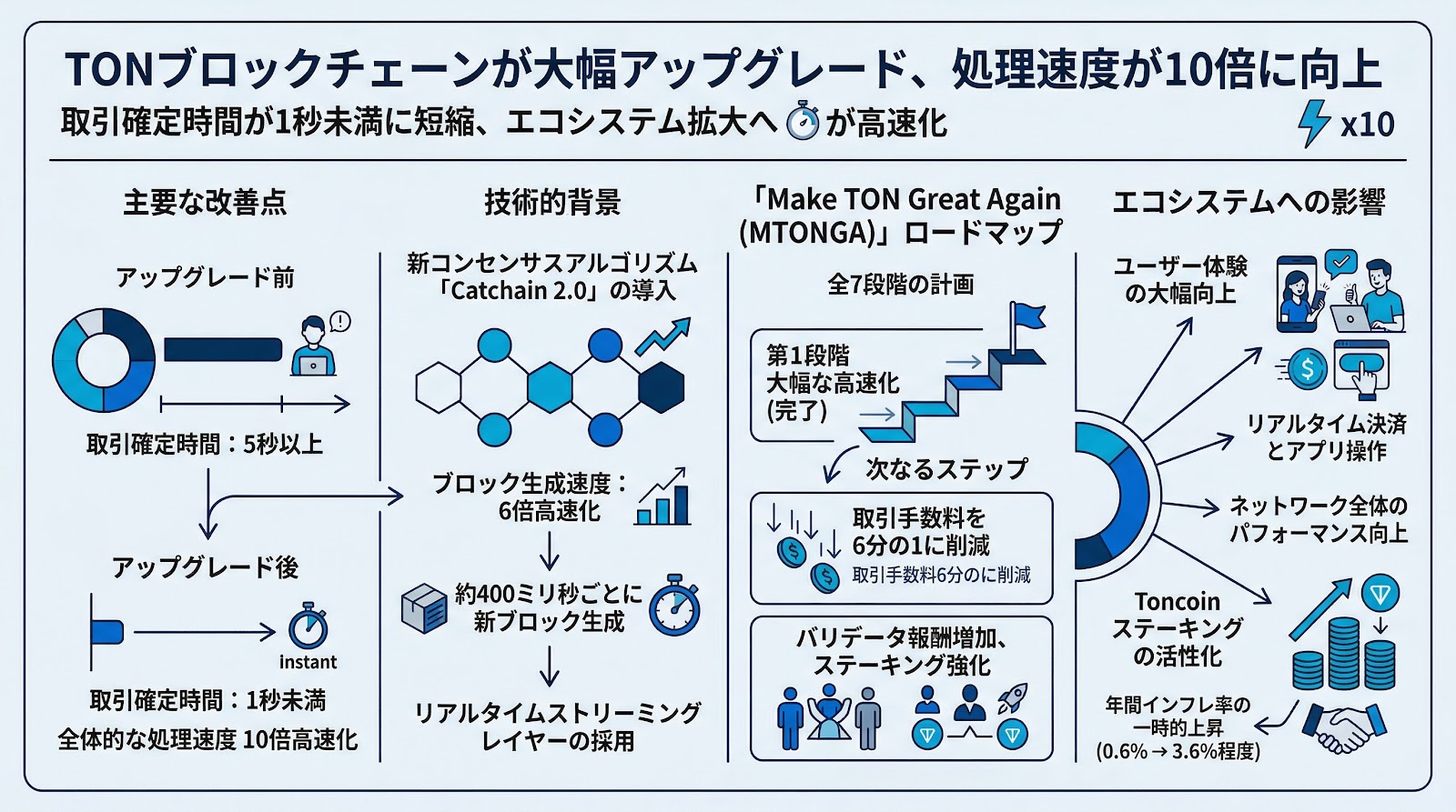 TONブロックチェーンが大幅アップグレード、処理速度が10倍に向上