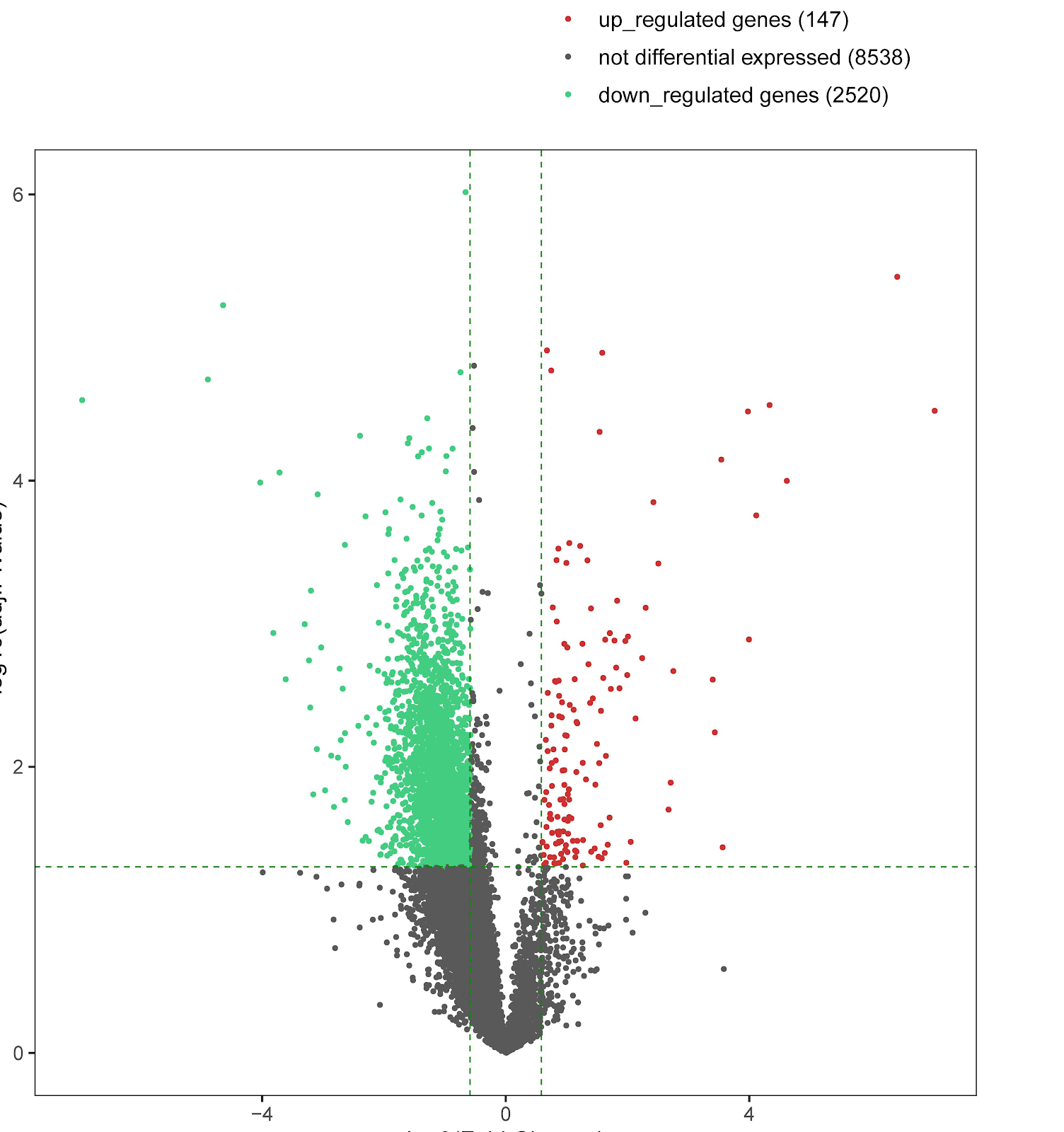 Transcriptome sequencing analysis of tibial transverse transport in a rabbit model of diabetic foot ulcers