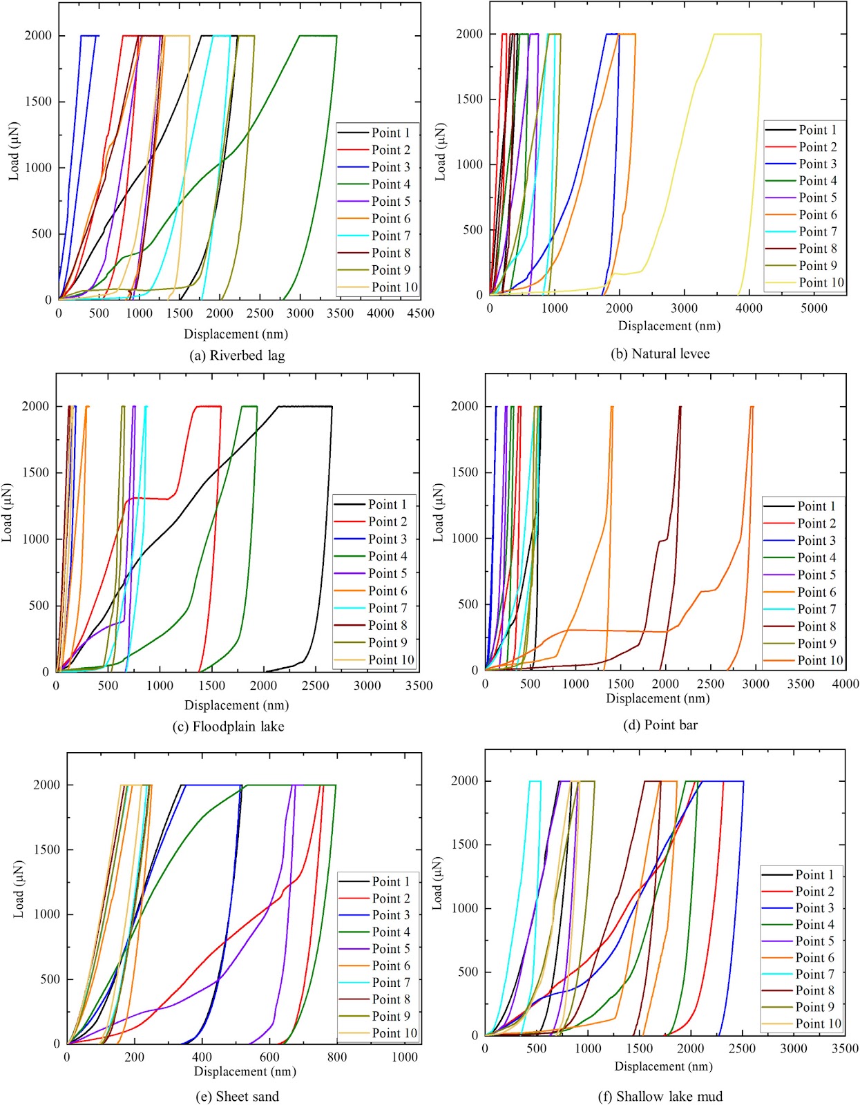 Effect of Depositional Environment Differences on Micro-Macro Rheological Behavior of Sedimentary Soft Rocks