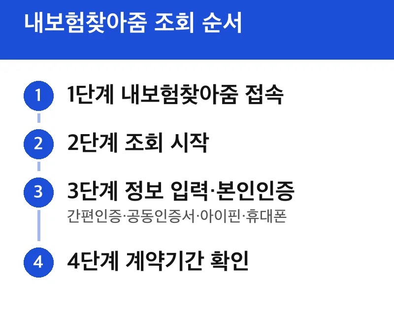내보험찾아줌 조회 순서