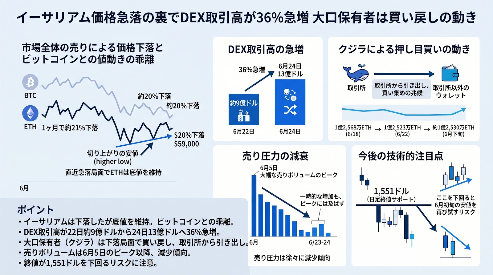 イーサリアム価格急落の裏でDEX取引高が36%急増 大口保有者は買い戻しの動き