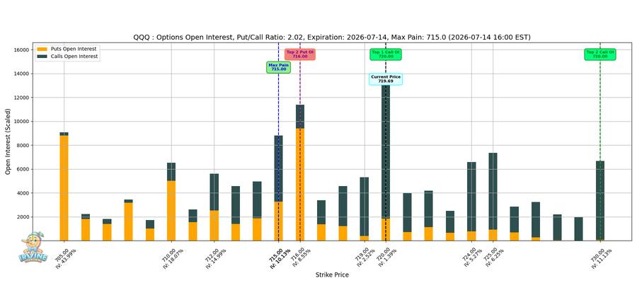 QQQ Options