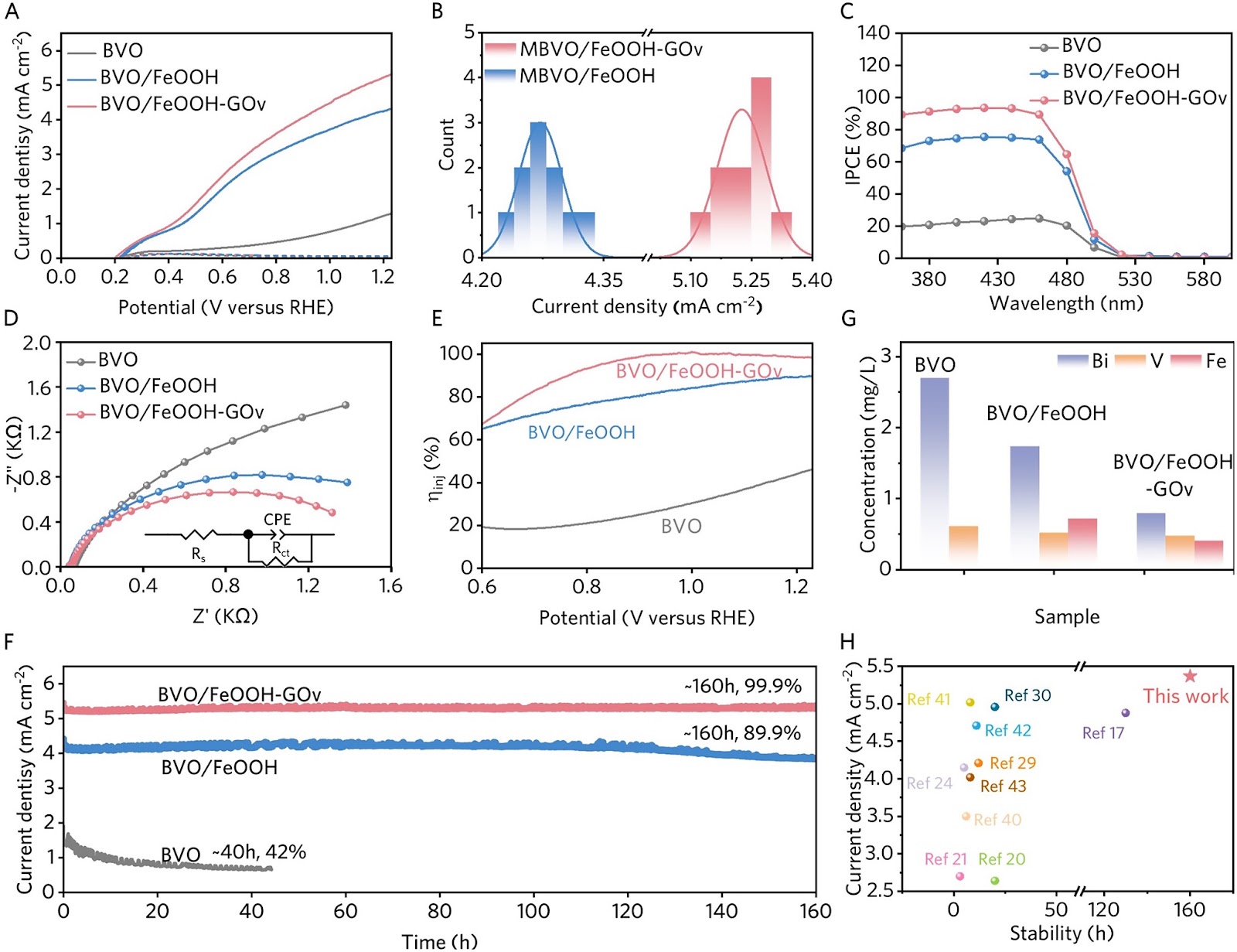 FeOOH Cocatalysts with Gradient Oxygen Vacancy Distribution Enabling Efficient and Stable BiVO4 Photoanodes