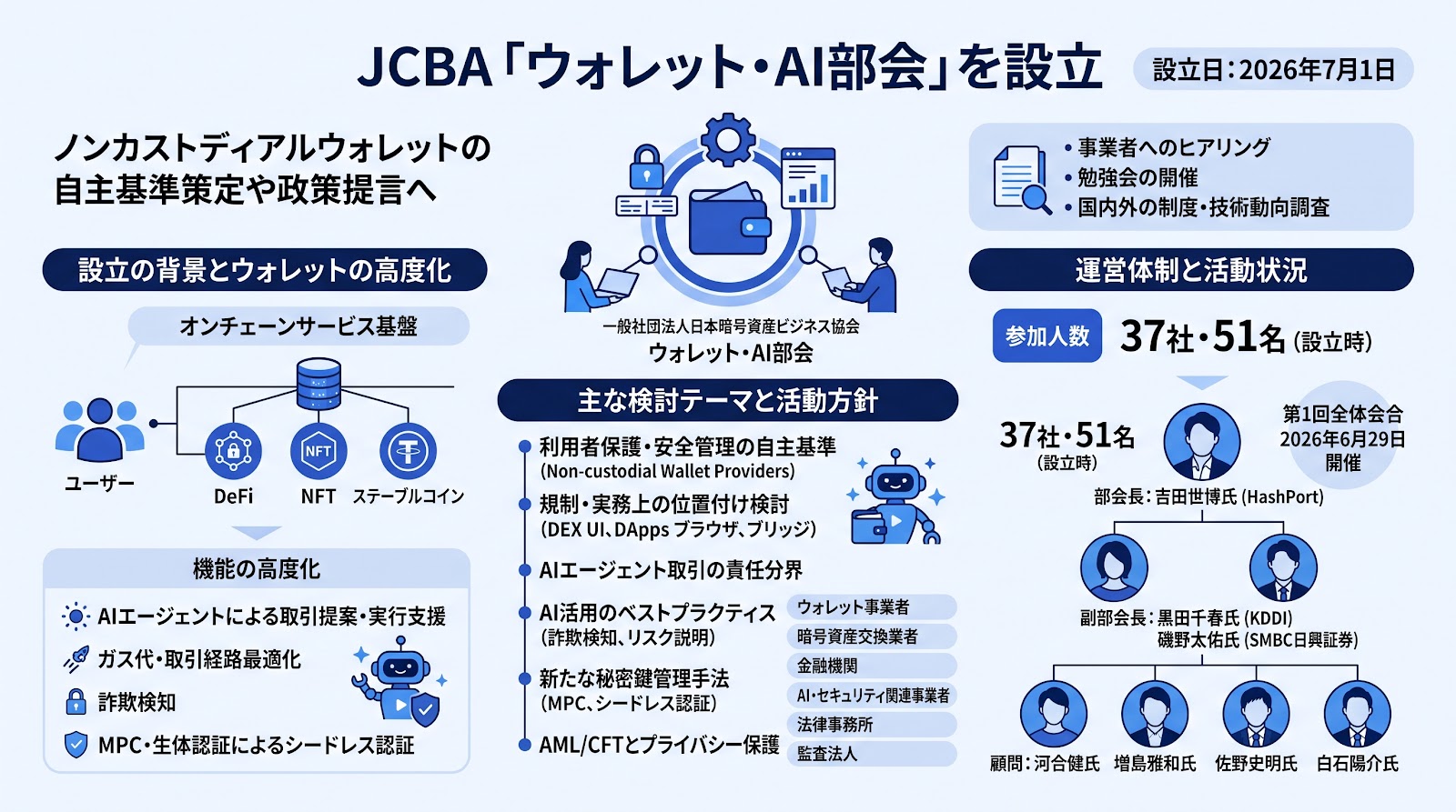 JCBAがウォレット・AI部会を設立、ノンカストディアルウォレットの自主基準策定や政策提言へ