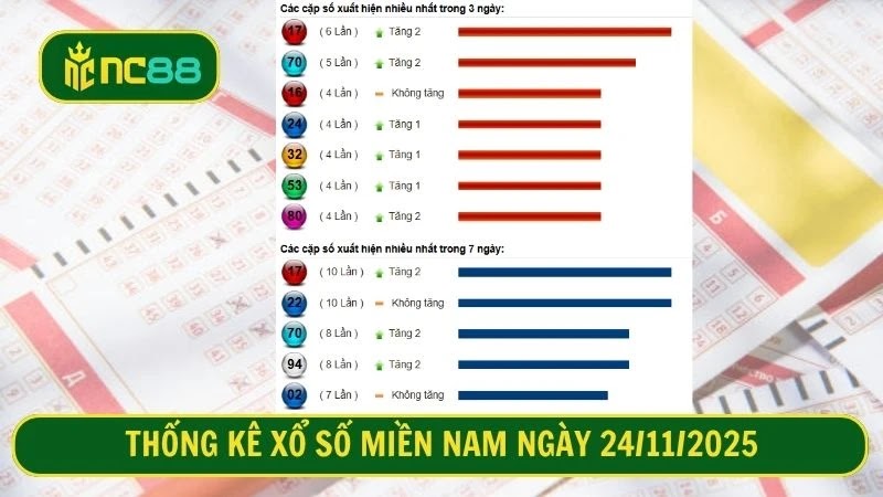 Thống kê xổ số miền Nam ngày 24/11/2025