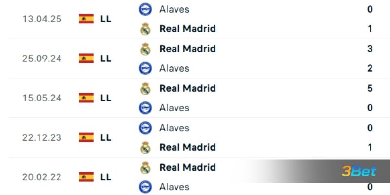 Lịch sử đối đầu giữa hai đội Alaves vs Real Madrid