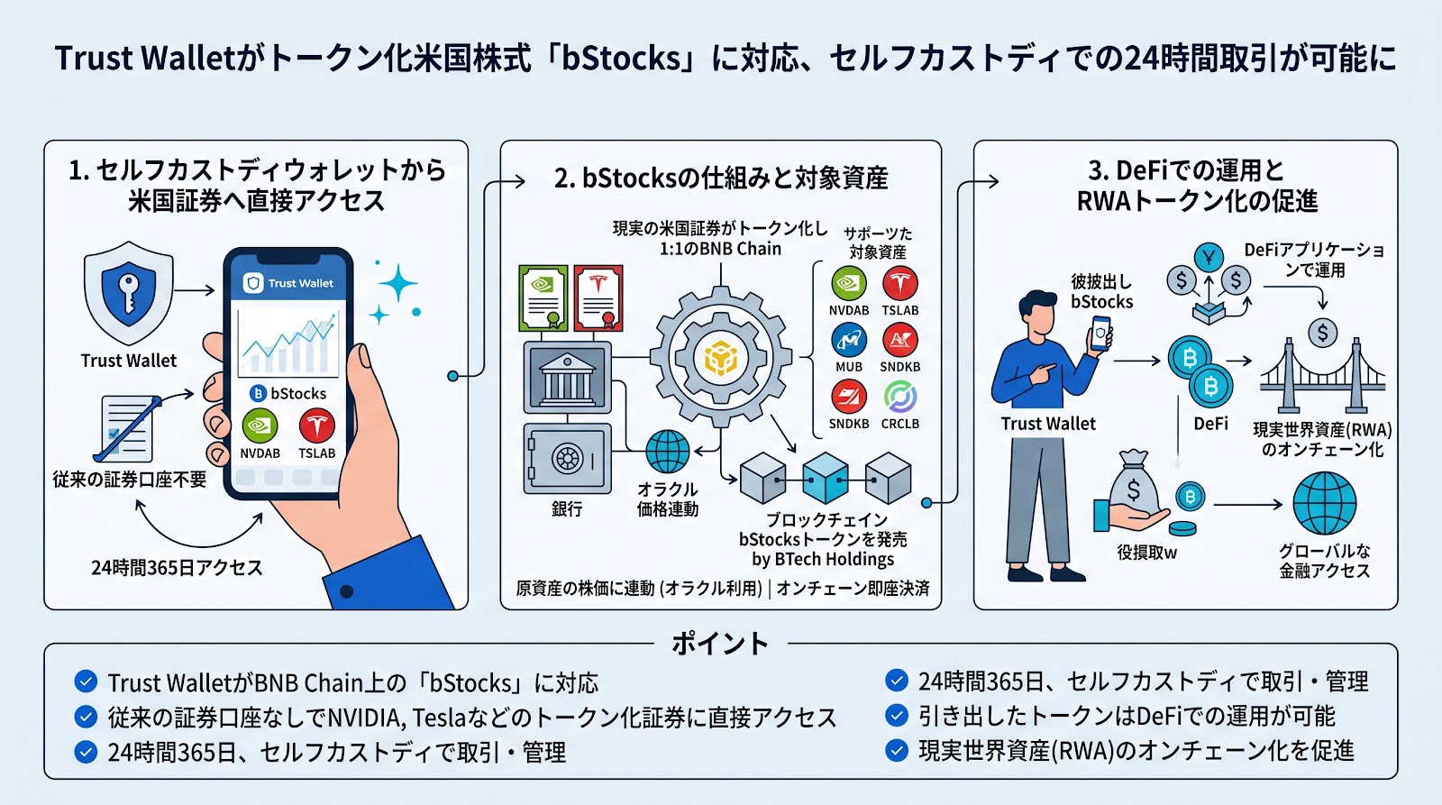 Trust Walletがトークン化米国株式「bStocks」に対応、セルフカストディでの24時間取引が可能に