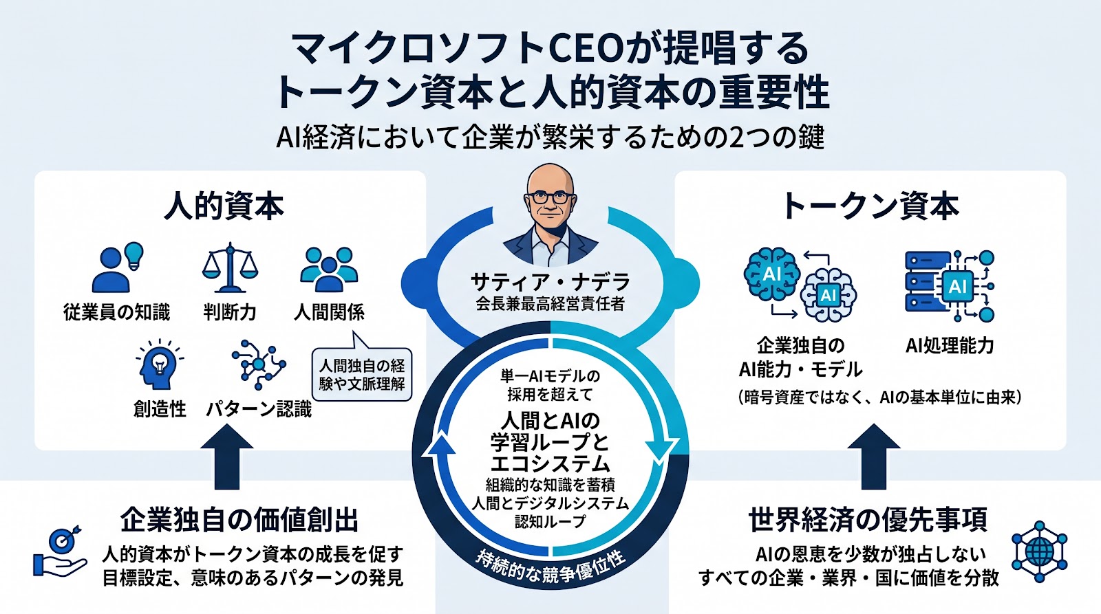 マイクロソフトCEOが提唱するトークン資本と人的資本の重要性