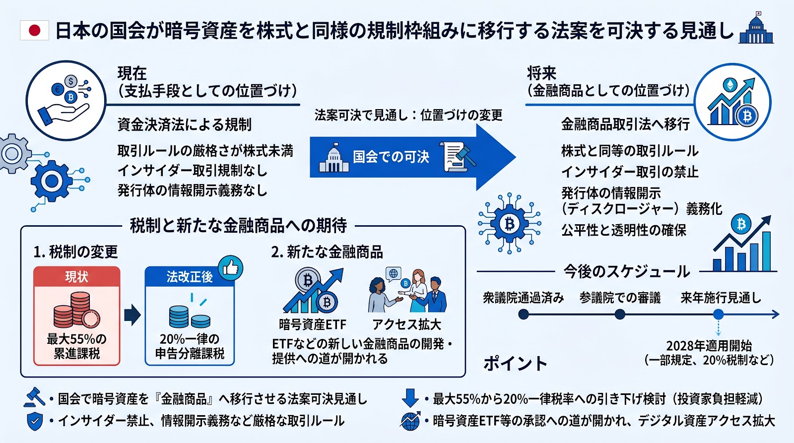 日本の国会が暗号資産を株式と同様の規制枠組みに移行する法案を可決する見通し