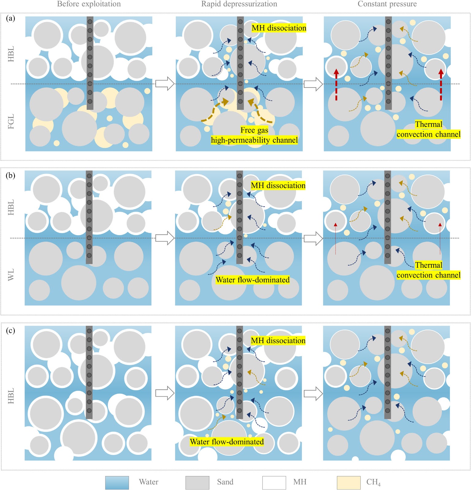 Distinct gas production characteristics from laboratory-synthesized Class I, II, and III hydrate reservoirs: A novel thermally-segmented rotatable approach