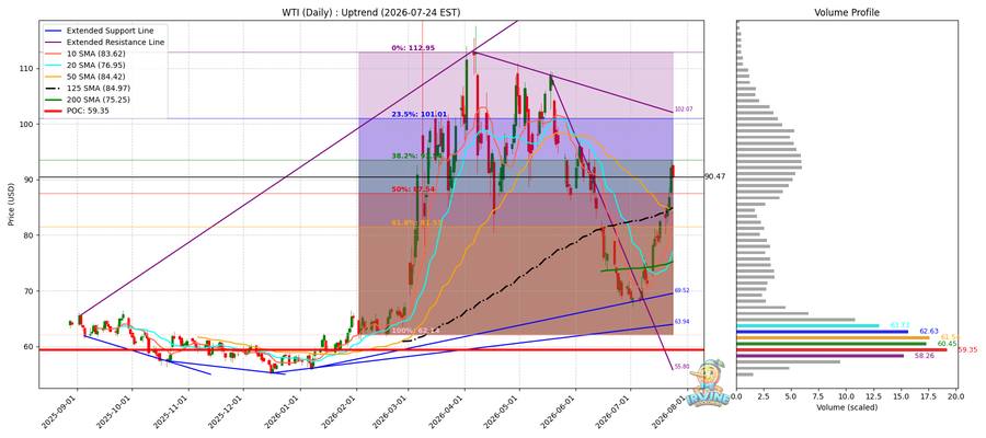 WTI 원유 일봉