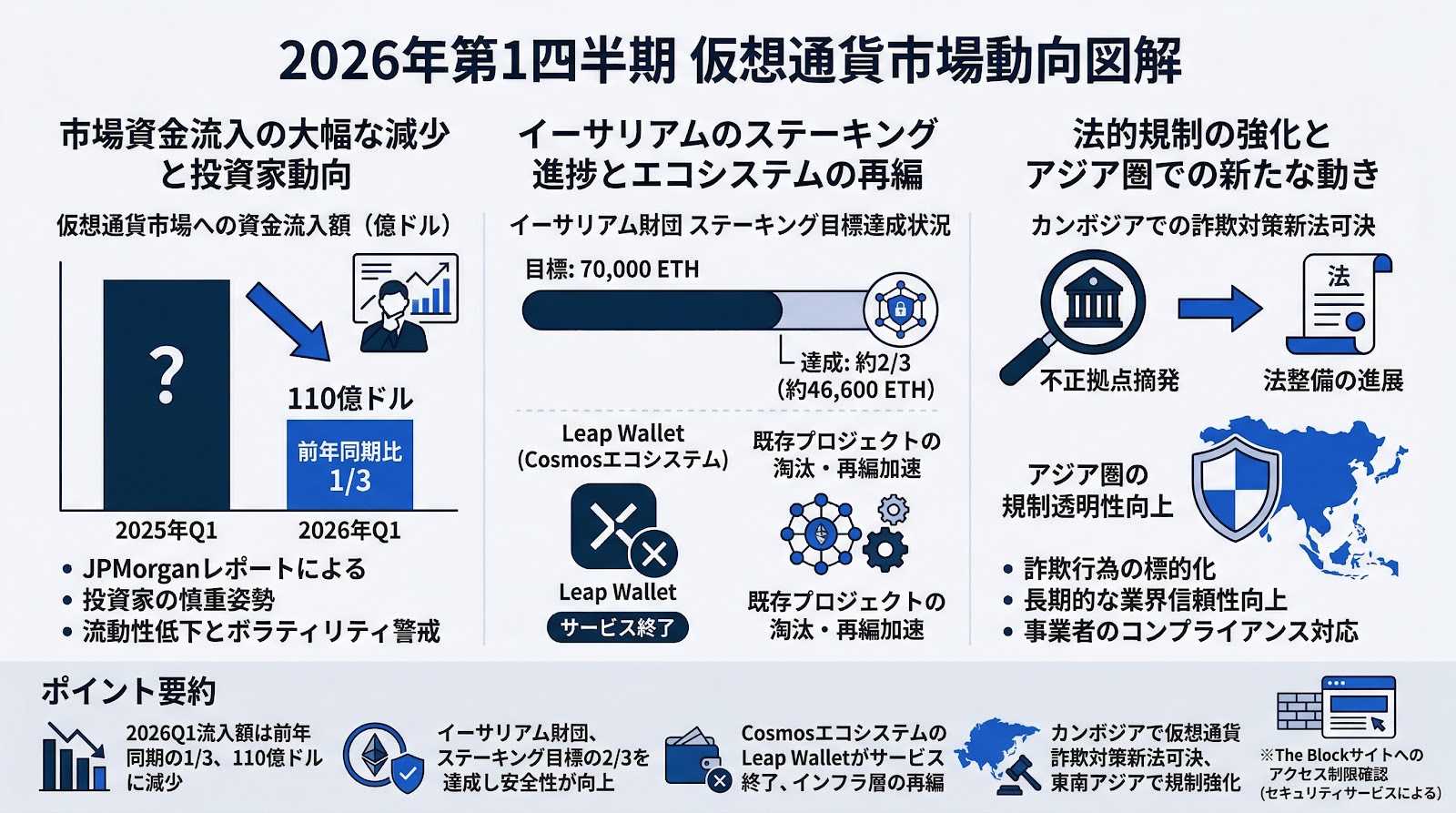2026年第1四半期の仮想通貨市場流入額、前年比3分の1の110億ドルに減少