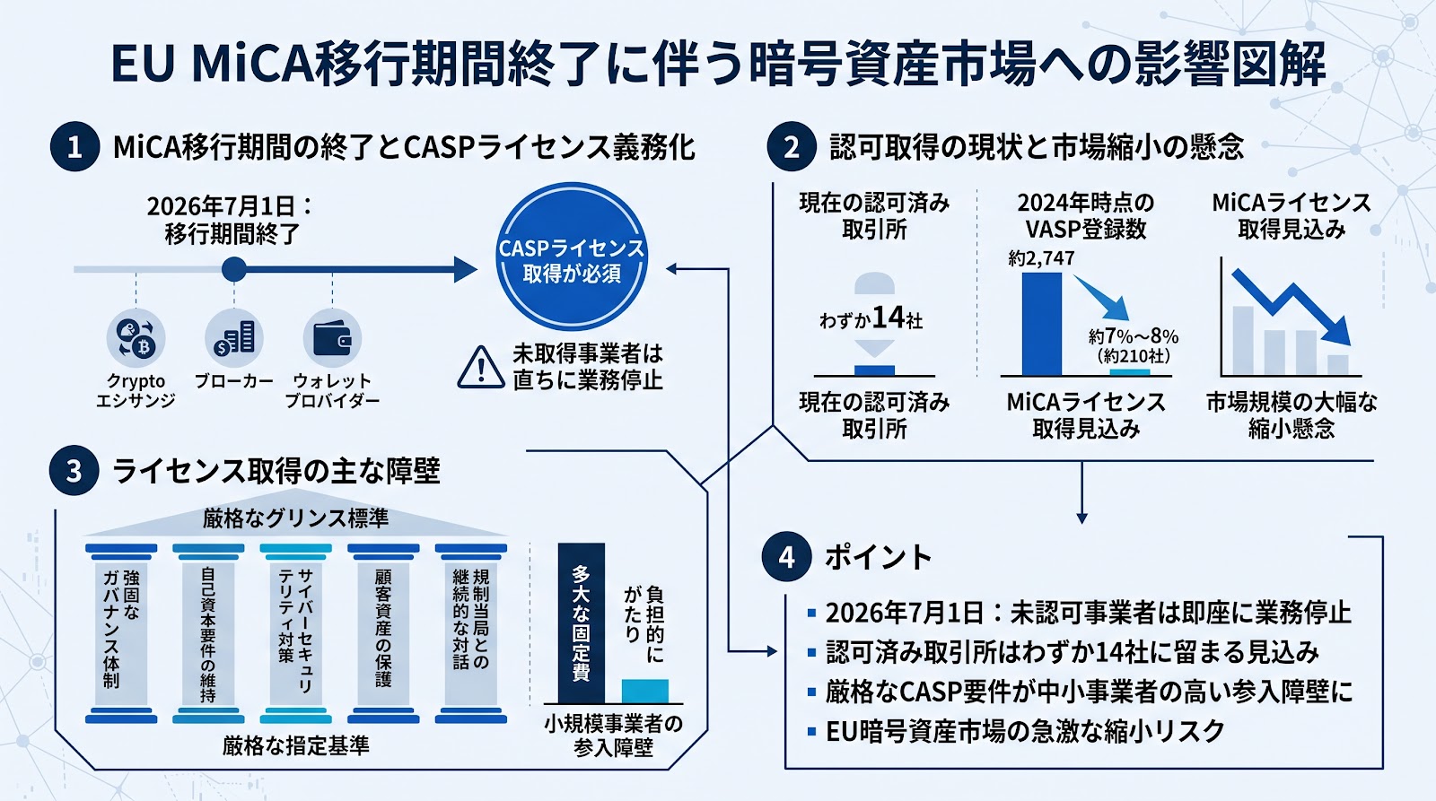 EUのMiCA移行期間が7月1日に終了、取引可能な認可取引所はわずか14社に留まる見込み