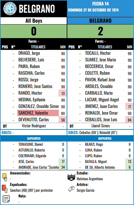 Formación Fecha 14 - All Boys vs All Boys