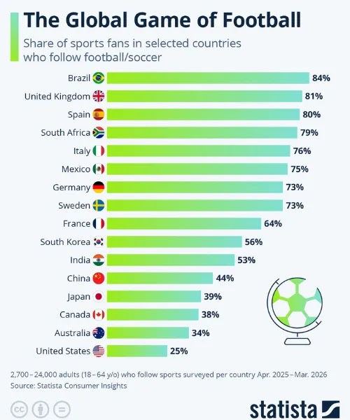 the global game of football