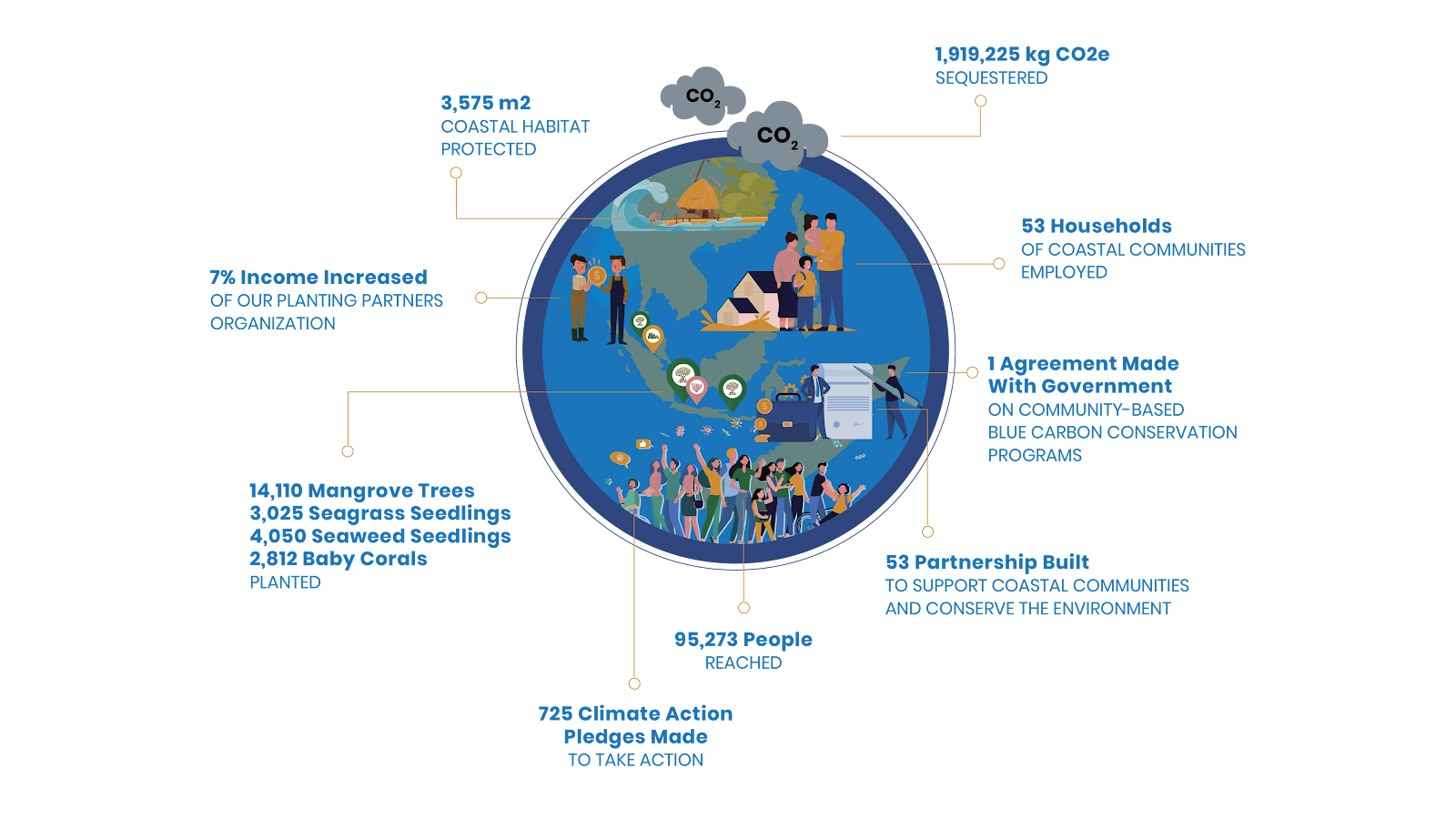 CarbonEthics Portfolio in second year anniversary. Blue carbon ecosystem conservation, climate education, marine and estuarine mangrove, seaweed, seagrass, coral. CarbonEthics Indonesia