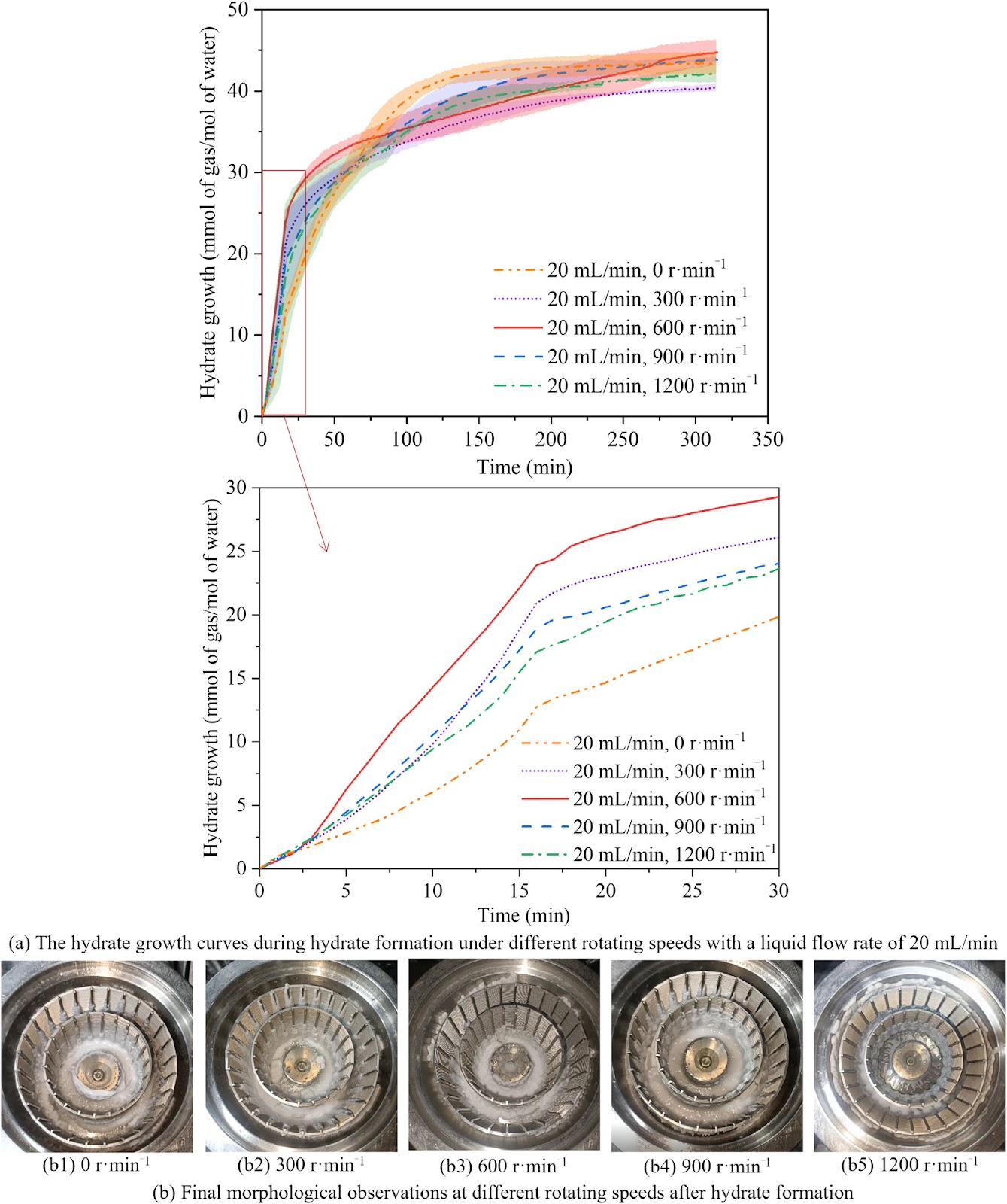 High-gravity assisted coal mine gas separation based on clathrate hydrates: Implication for methane recovery