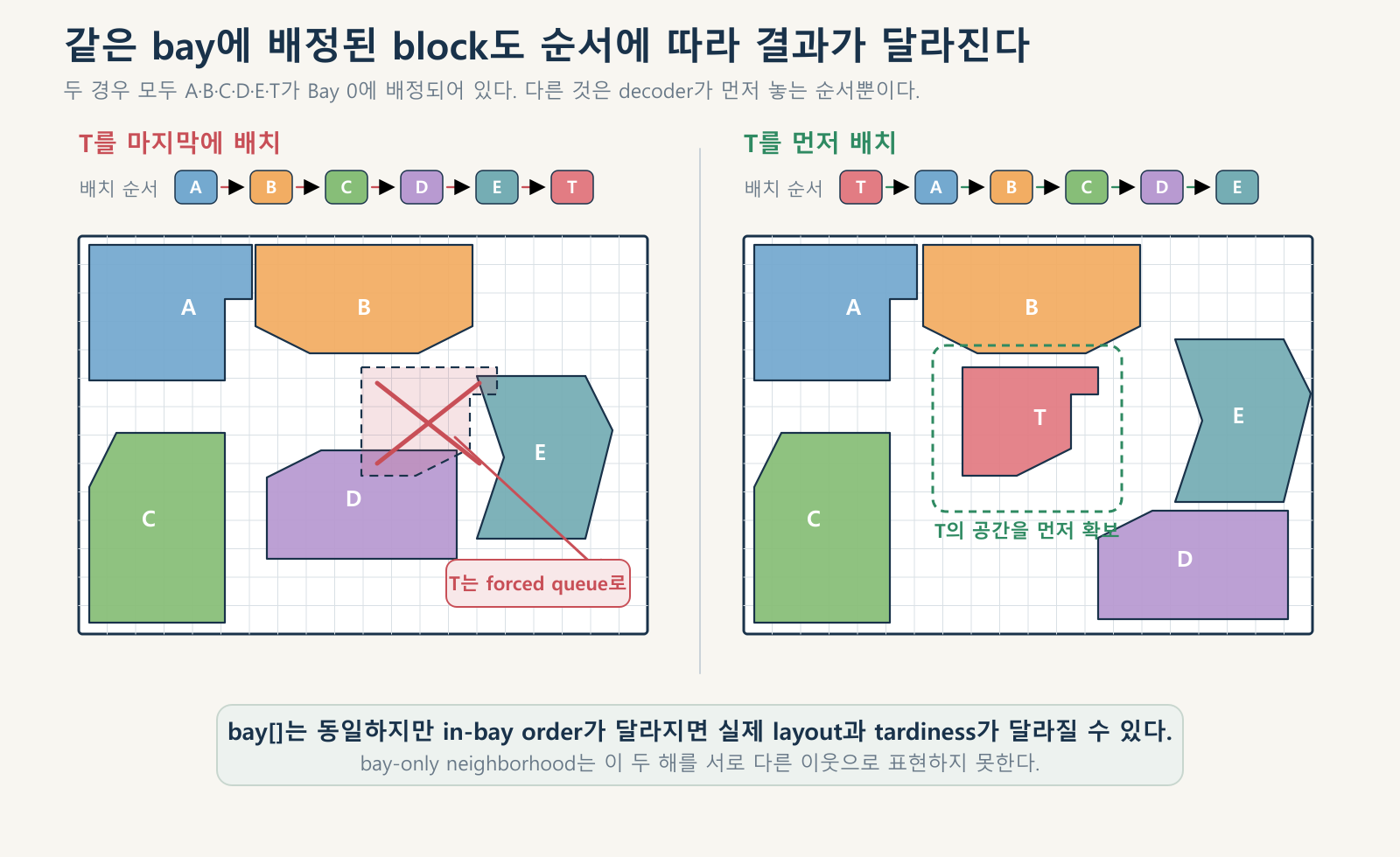 block을 배치하는 순서가 중요한 이유