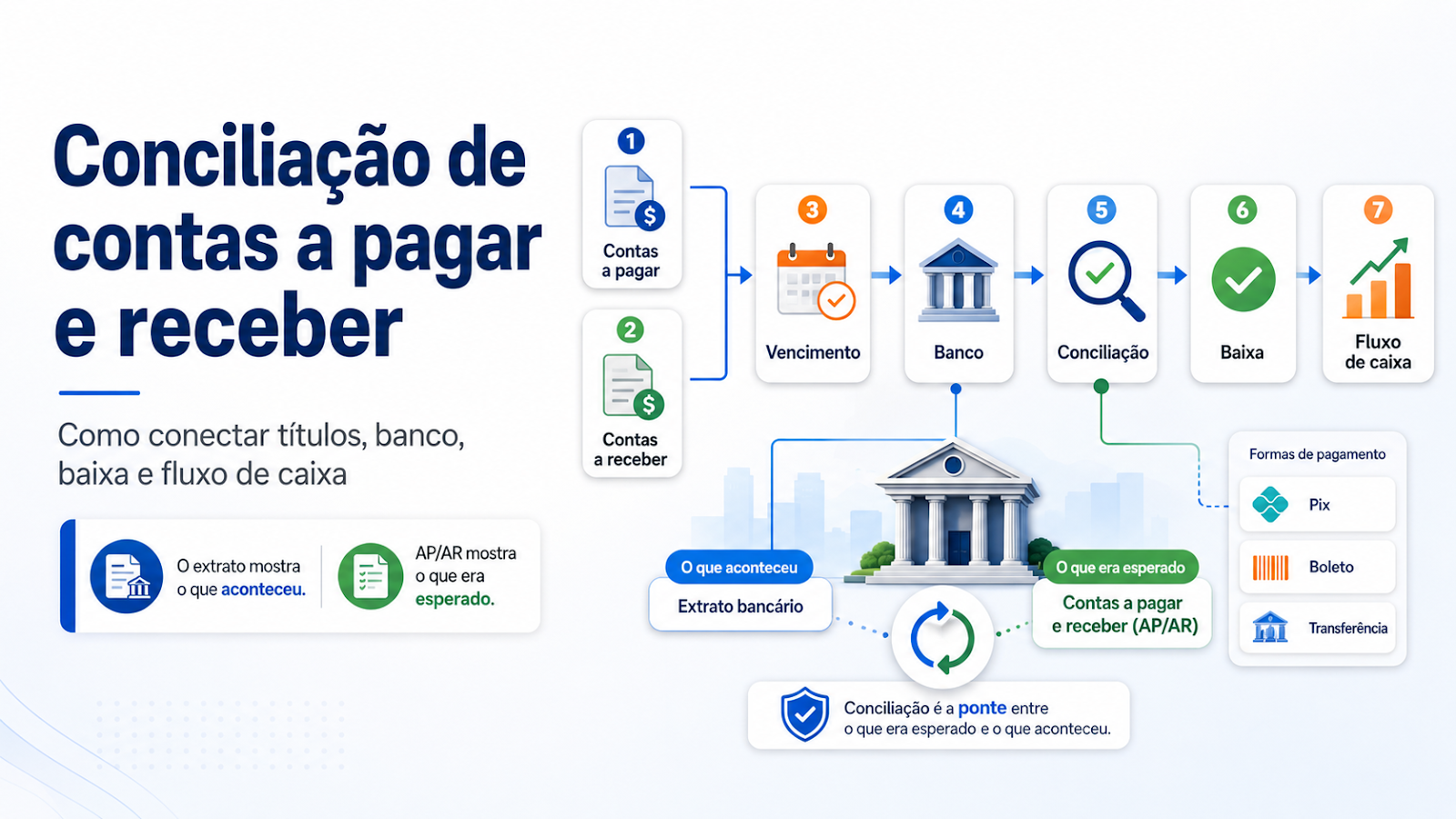 Como conciliar contas a pagar e contas a receber com o banco