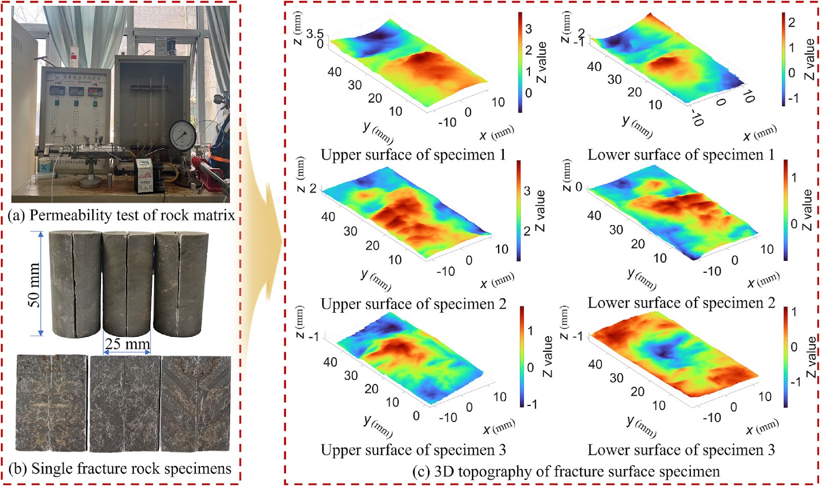 Flow behavior of a rough single rock fracture under high-temperature, high-stress, and high-seepage pressure coupling conditions