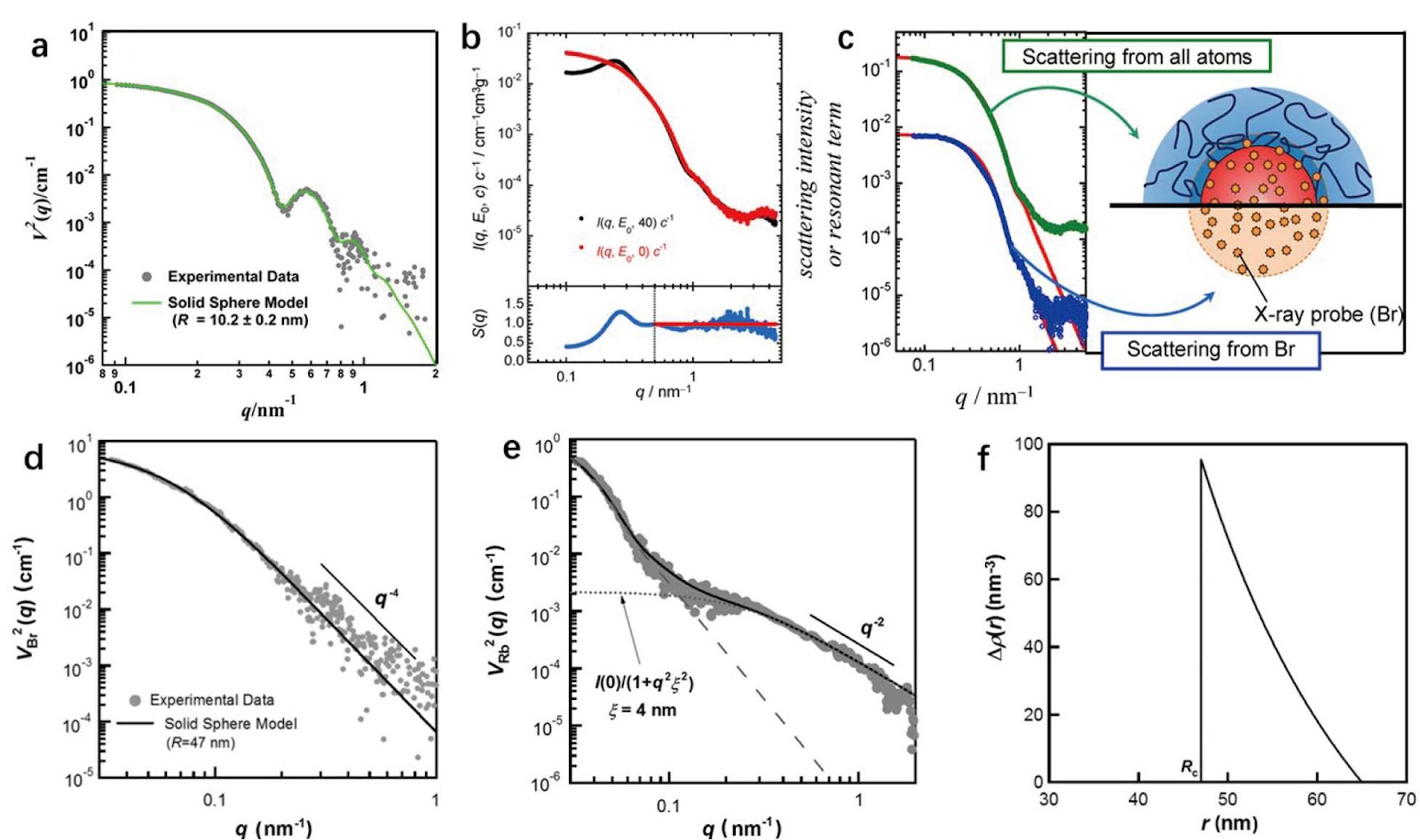 Recent advances in applications and methods of anomalous small angle X-ray scattering