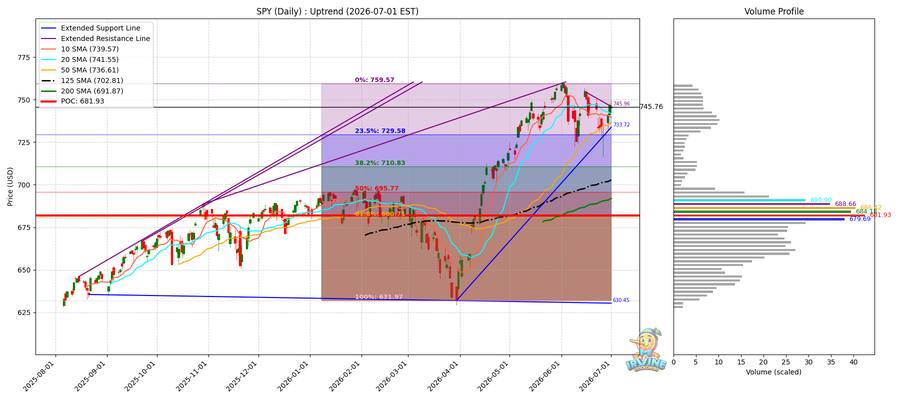 SPY Daily