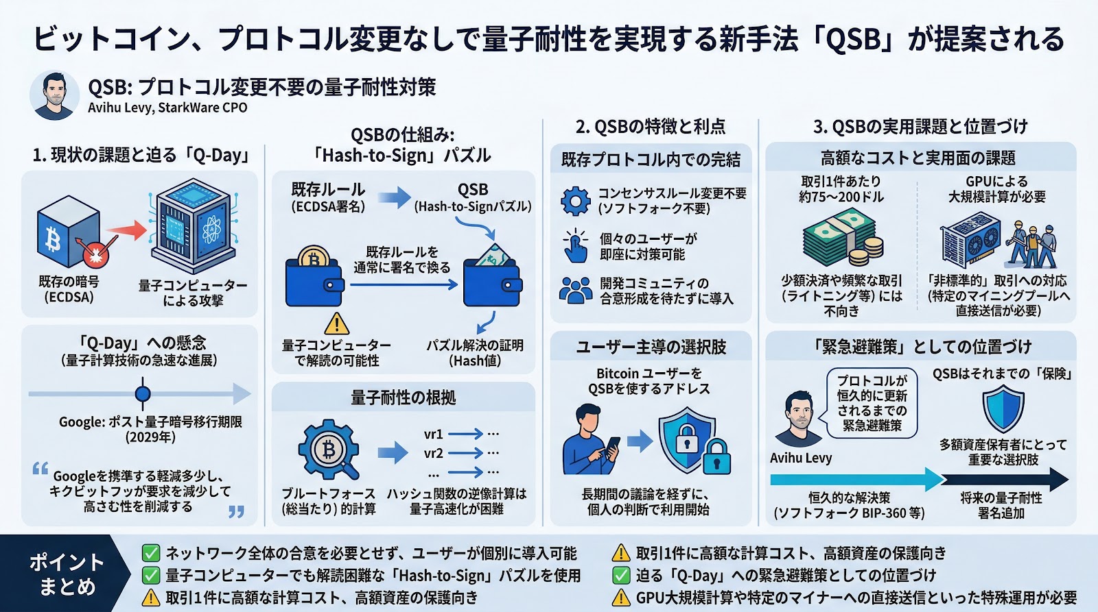 ビットコイン、プロトコル変更なしで量子耐性を実現する新手法「QSB」が提案される