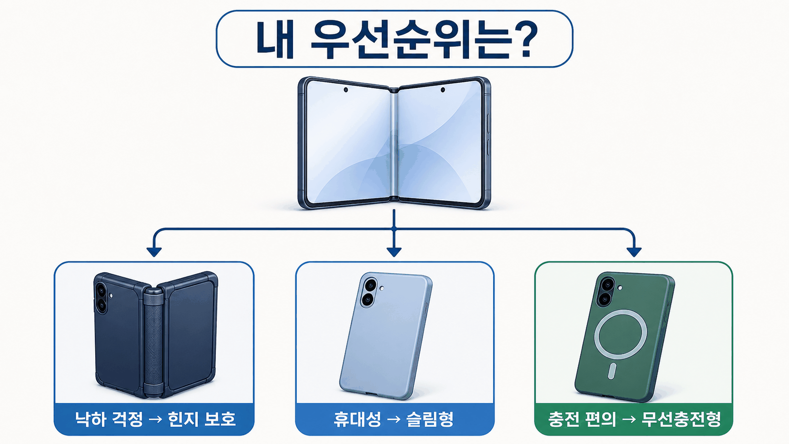 낙하 걱정은 힌지 보호, 휴대성은 슬림형, 충전 편의는 무선충전형으로 고르는 순서