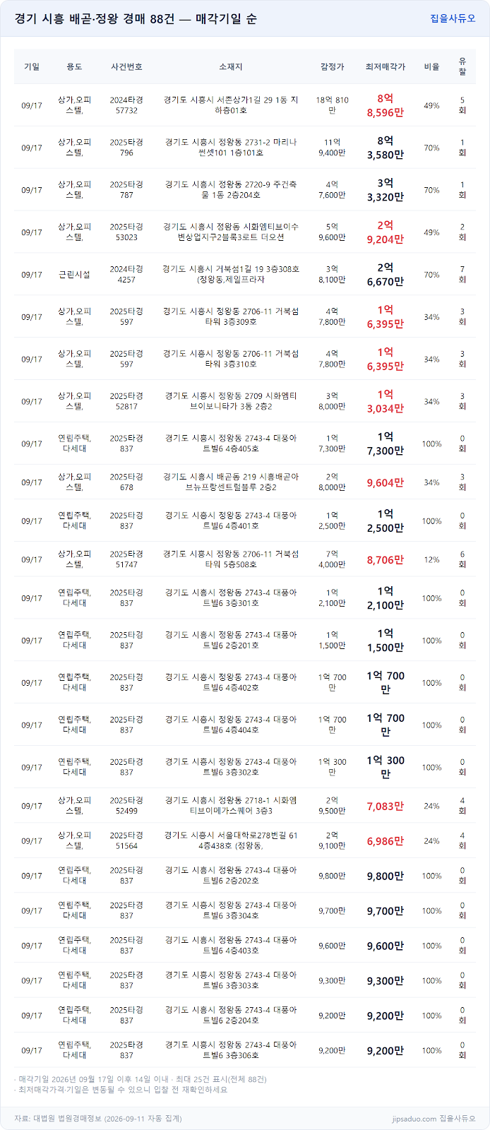 경매 물건 전체 표