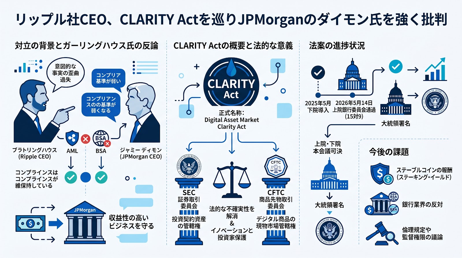 リップル社CEO、CLARITY Actを巡りJPMorganのジェイミー・ダイモン氏を強く批判