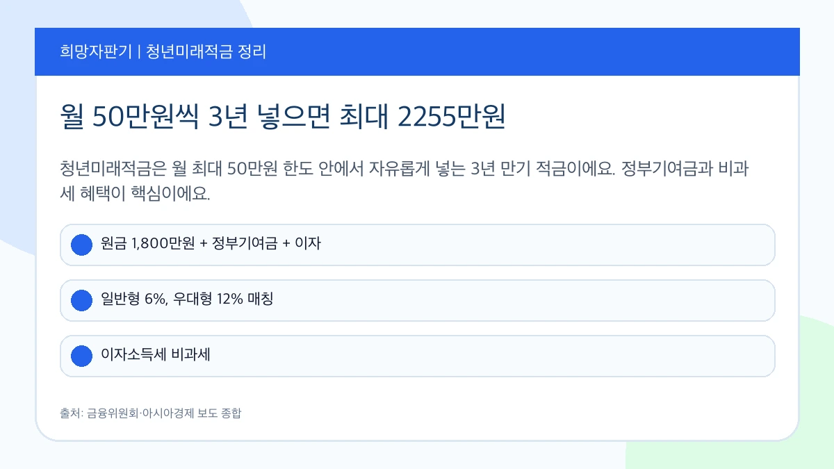 청년미래적금 월 50만원 최대 2255만원 핵심 요약