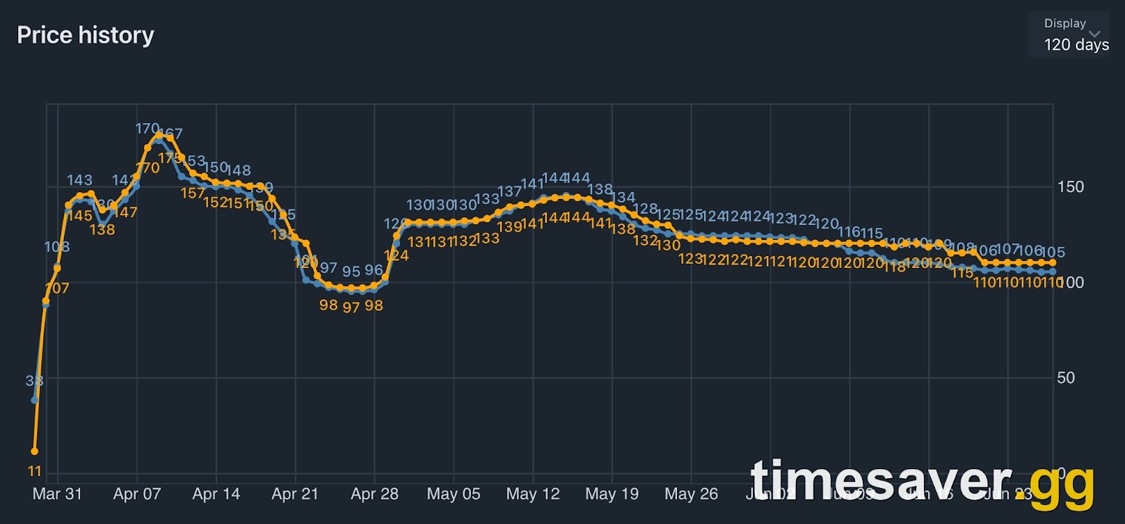 poe.ninja Divine Orb price history chart showing value rising over the league