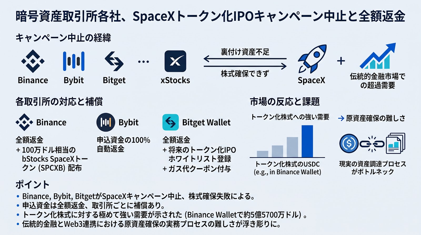 暗号資産取引所各社、SpaceXのトークン化IPOキャンペーンを中止し全額返金へ