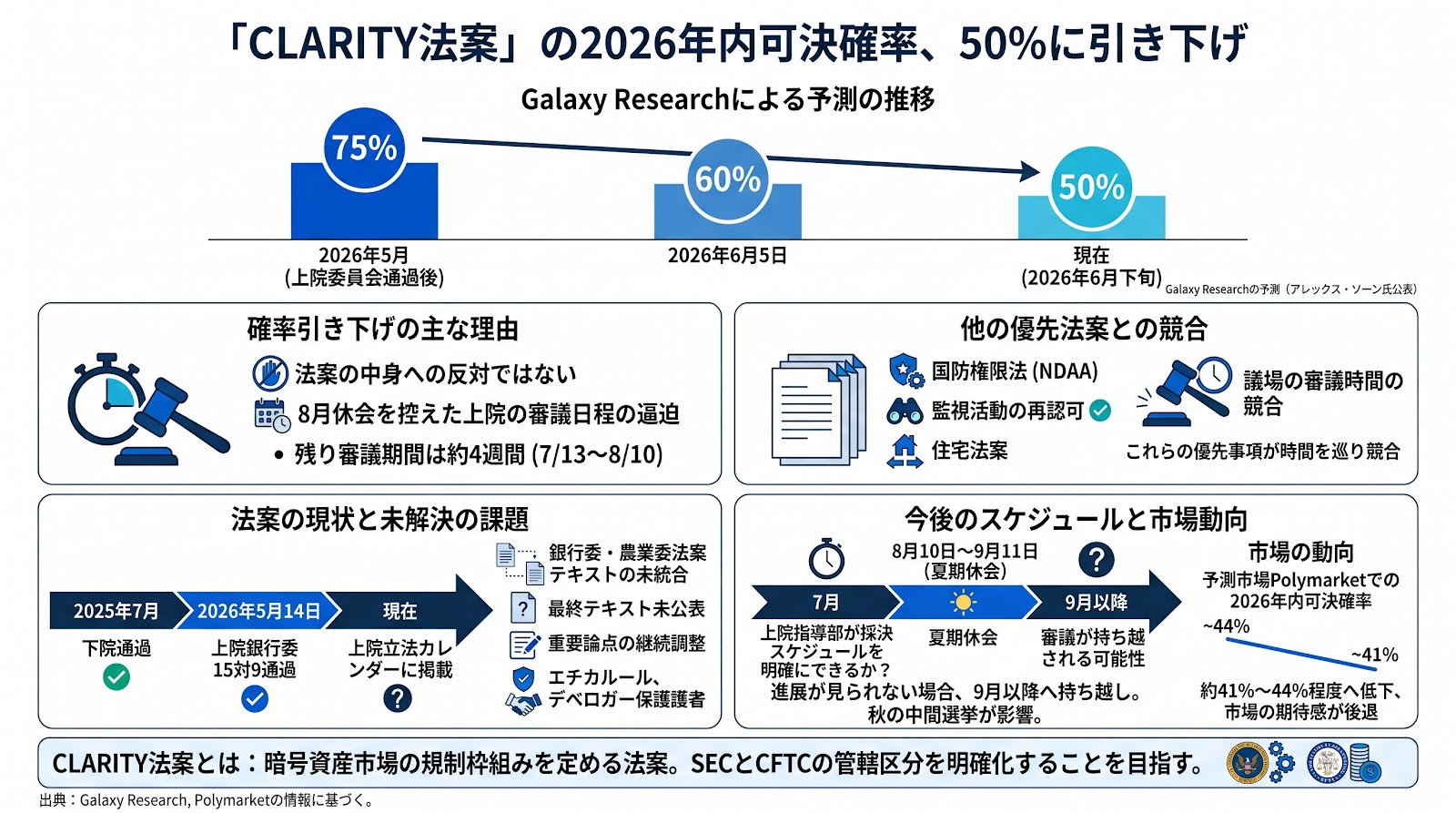 CLARITY法案の2026年内可決確率、Galaxy Researchが50パーセントに引き下げ