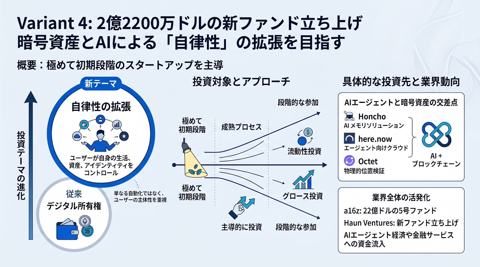 Variantが2億2200万ドルの新ファンドを立ち上げ、暗号資産とAIによる自律性の拡張を目指す