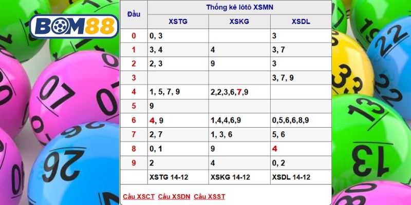 Soi cầu XSMN ngày 21/12/2025 được Bom88 bắt nhịp hôm nay