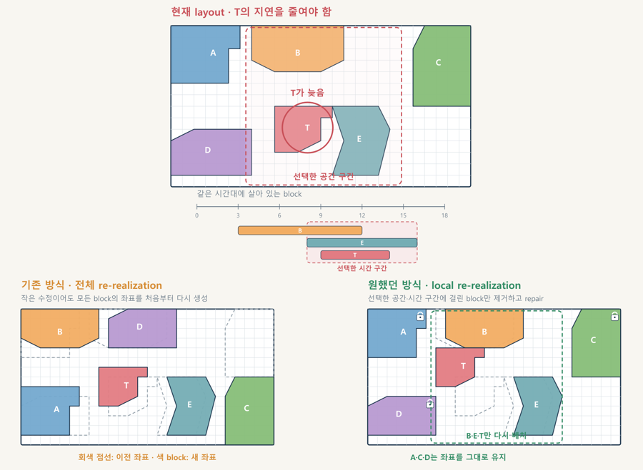 기존 답안을 재사용하는 방법