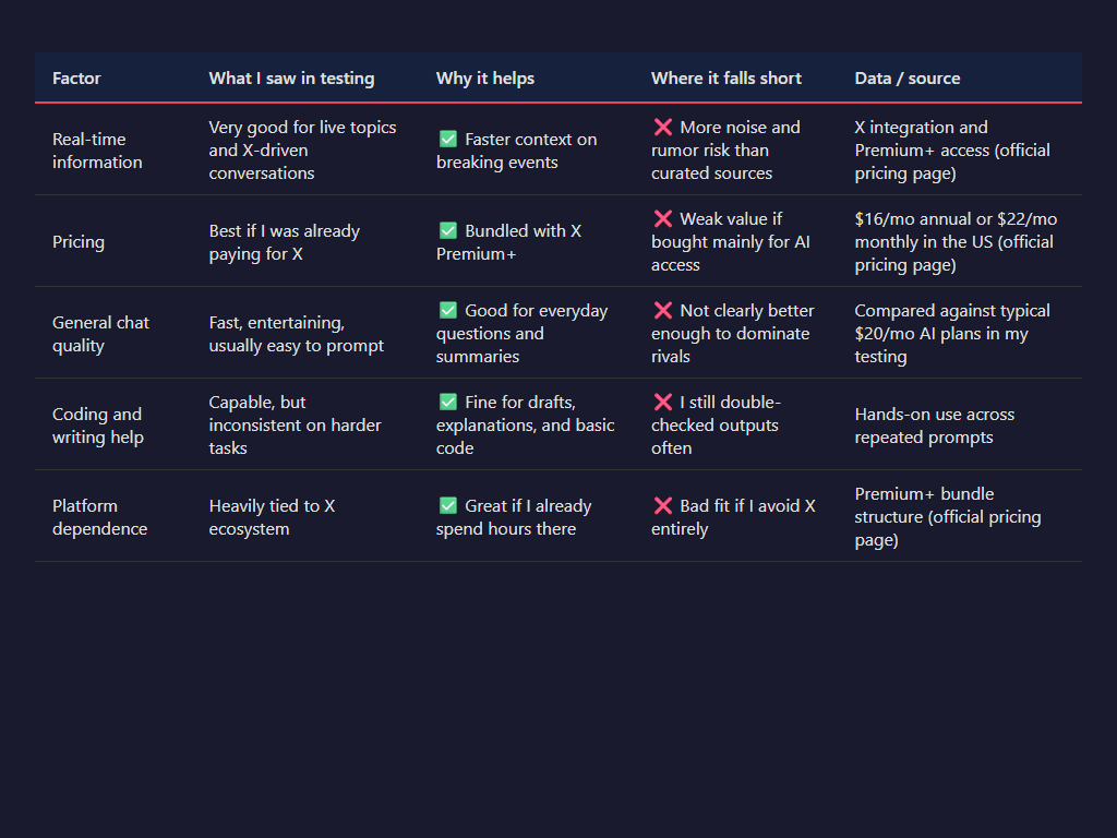 Split-screen pros and cons infographic for grok ai with green strengths and red drawbacks, clean tech branding, easy scanning layout, editorial review style