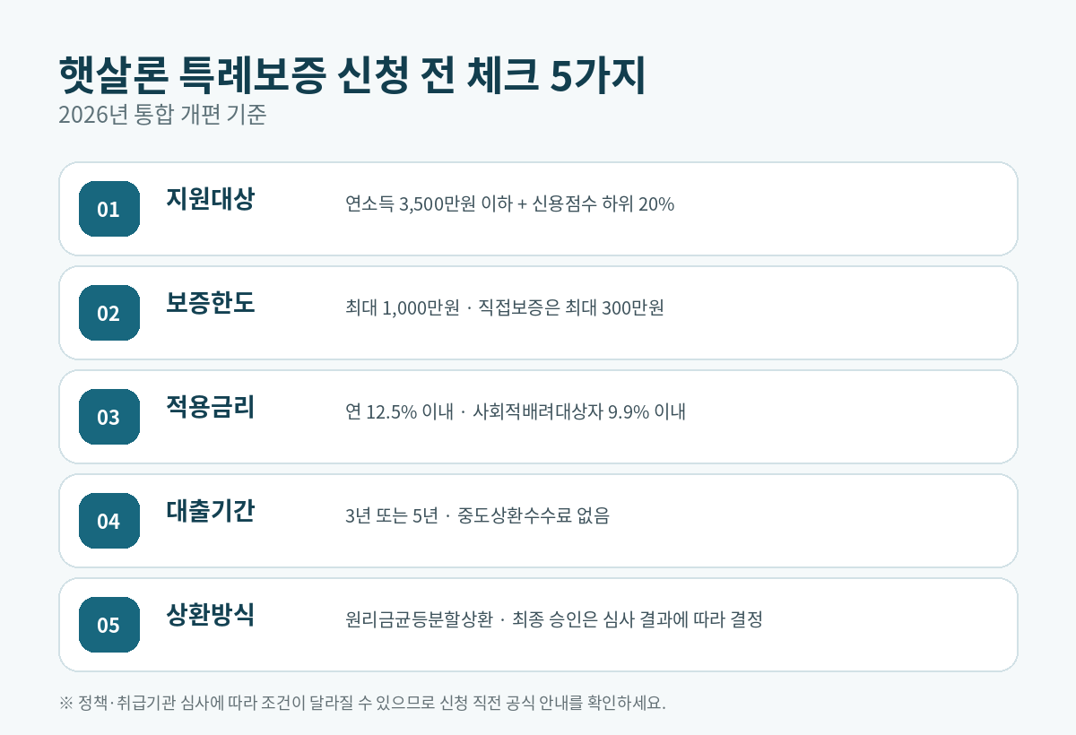 햇살론 특례보증 지원대상 보증한도 적용금리 대출기간 상환방식 정리