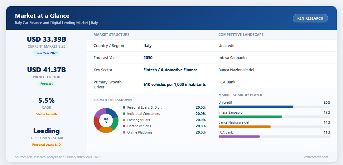 Market at a Glance - Italy Car Finance and Digital Lending Market