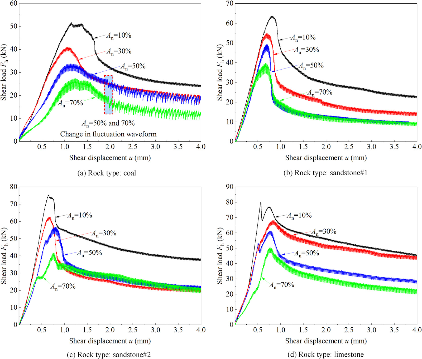 Shear mechanical responses and debonding failure mechanisms of bolt-resin-rock anchoring system under dynamic normal load boundary