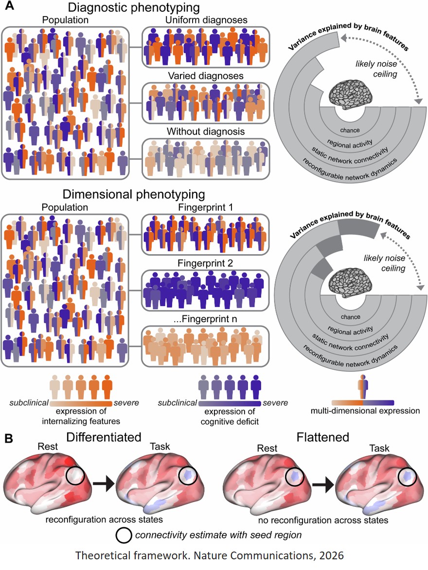 Brain network dynamics reflect psychiatric illness status and transdiagnostic symptom profiles across health and disease