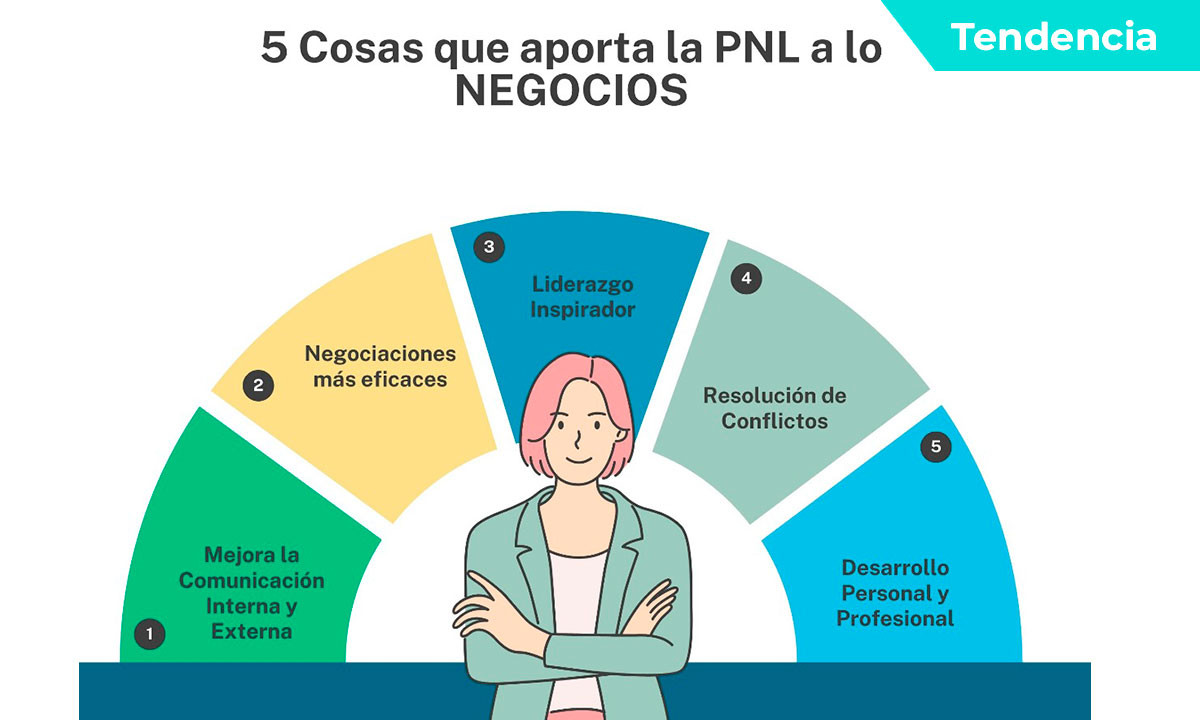 El Modelo de Comunicación PNL aplicado a los negocios