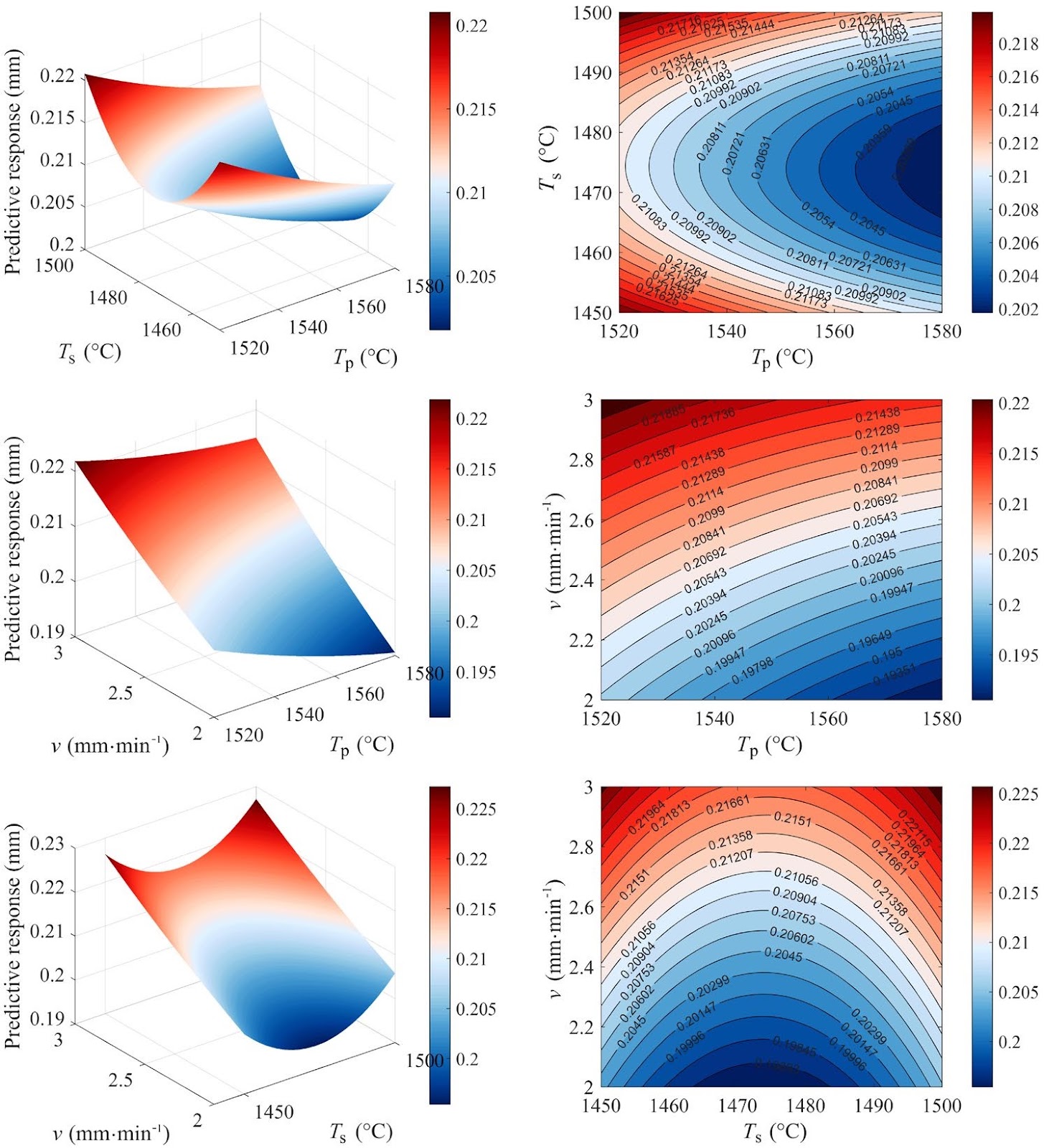 Dimensional control of turbine blades via RSM-based process parameter optimization in investment casting