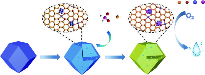 Controllable construction of CoP nanoparticles anchored on a nitrogen-doped porous carbon as an electrocatalyst for highly efficient oxygen reduction in Zn-air batteries
