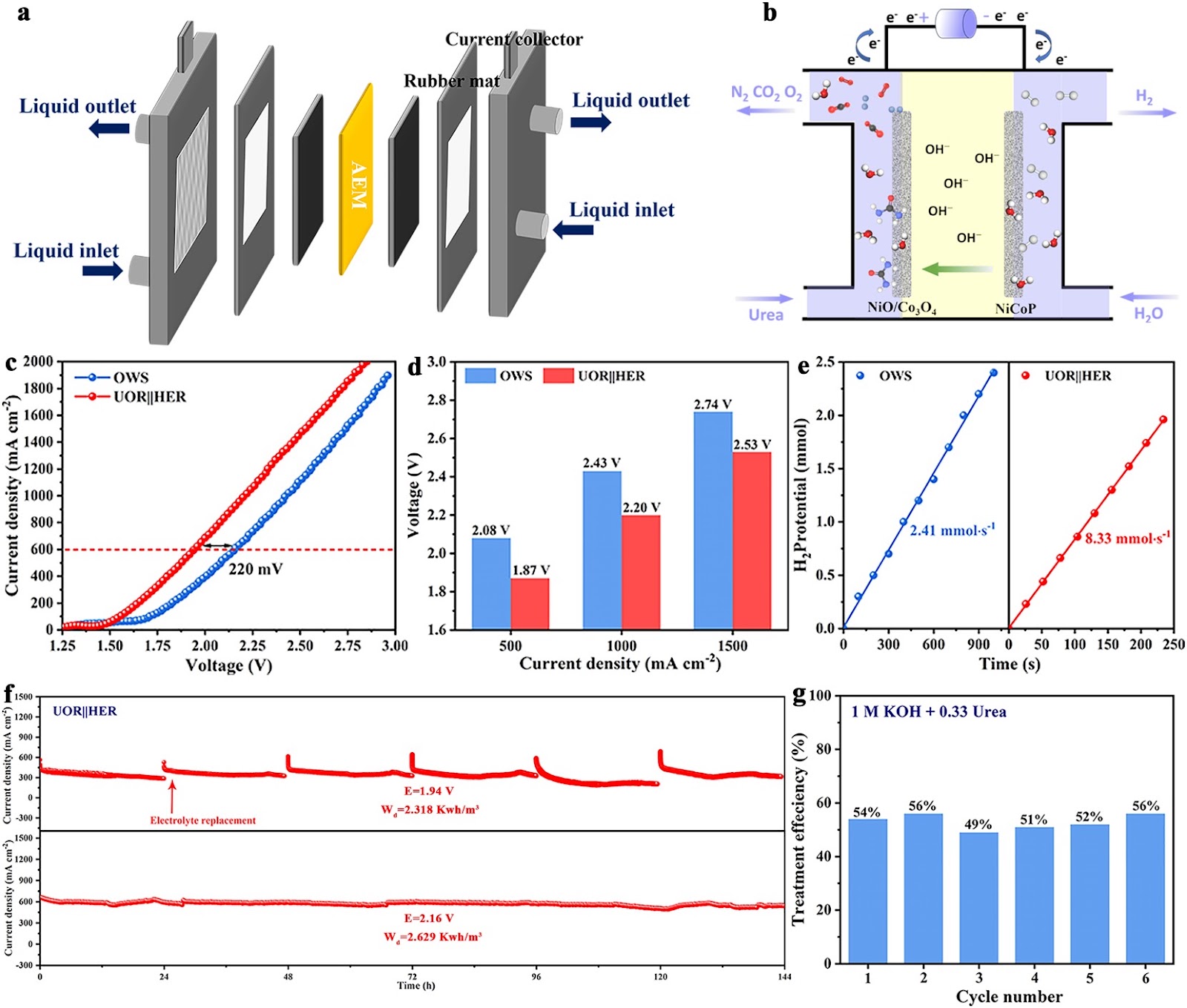 Scalable Electrocatalytic Urea Wastewater Treatment Coupled with Hydrogen Production by Regulating Adsorption Behavior of Urea Molecule