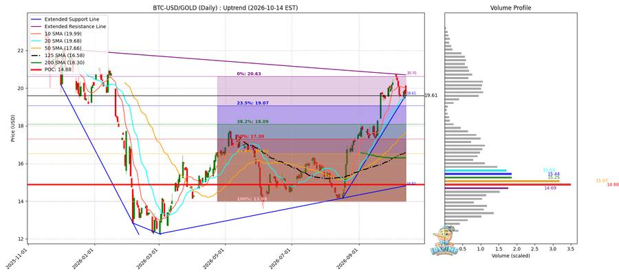 BTC vs Gold 비교